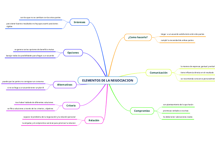 ELEMENTOS DE LA NEGOCIACION