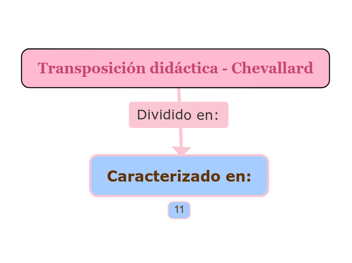 Transposición didáctica - Chevallard