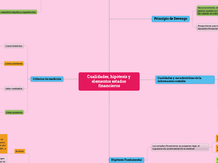 Mapa mental contabilidad