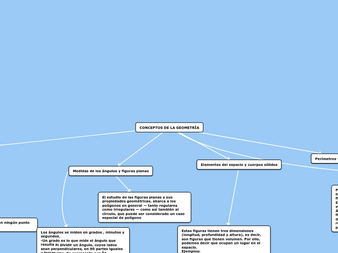 CONCEPTOS DE LA GEOMETRÍA