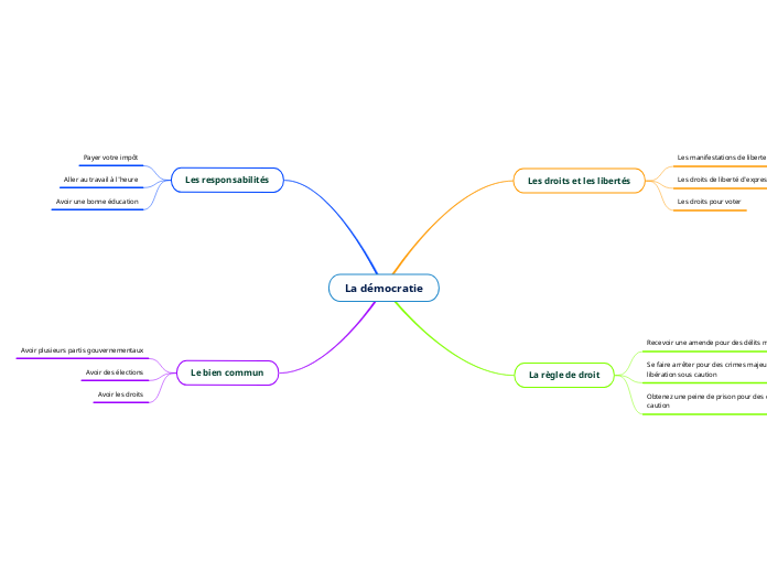 La démocratie