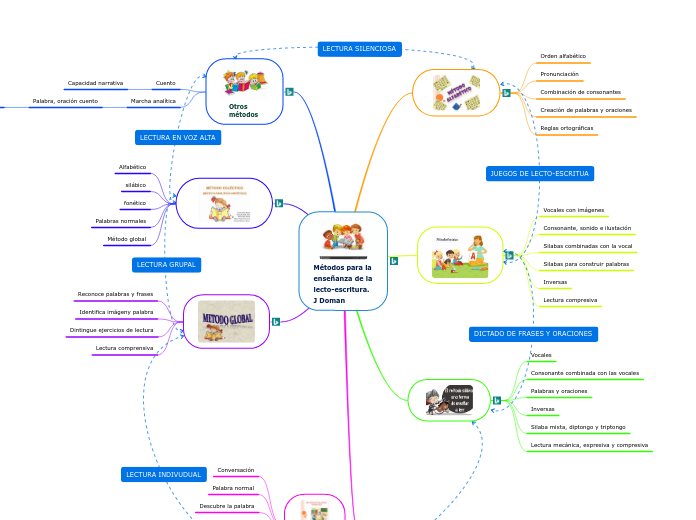 Métodos para la enseñanza de la lecto-escritura. J Doman