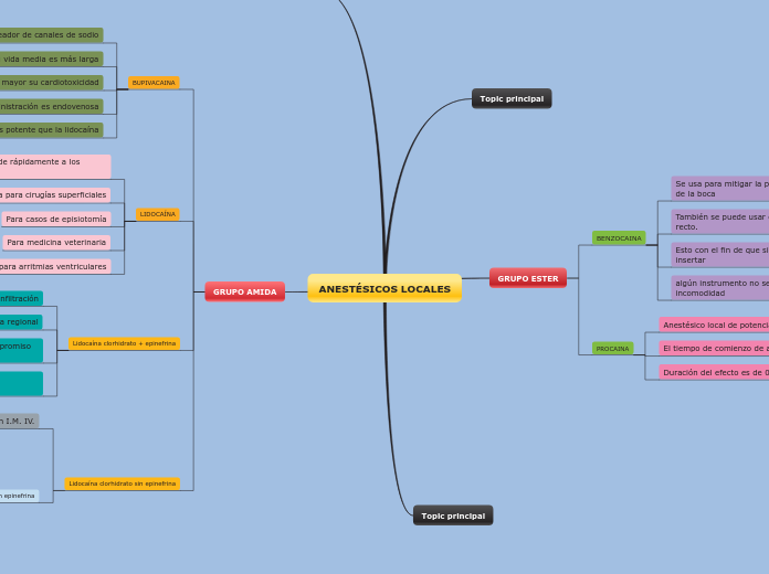 ANESTÉSICOS LOCALES
