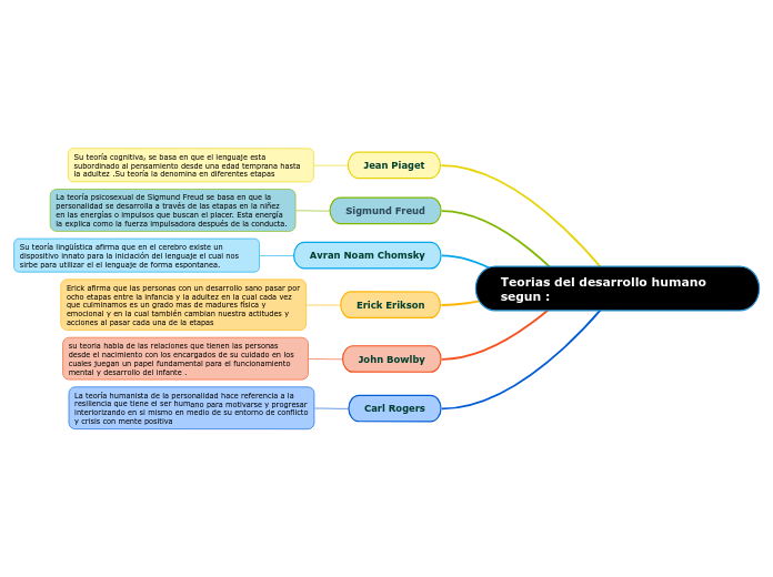 Teorias del desarrollo humano segun :