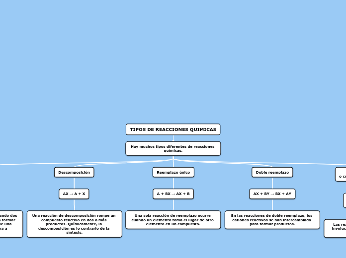 TIPOS DE REACCIONES QUIMICAS