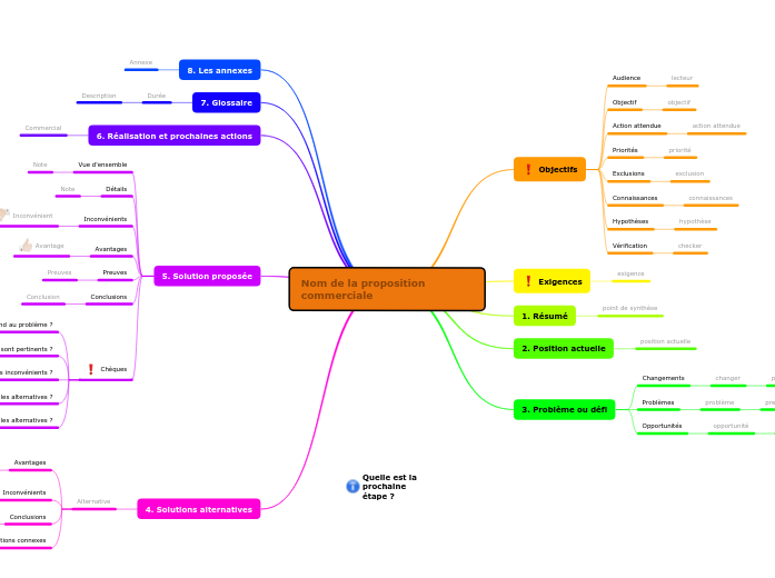 Comment structurer une proposition commerciale