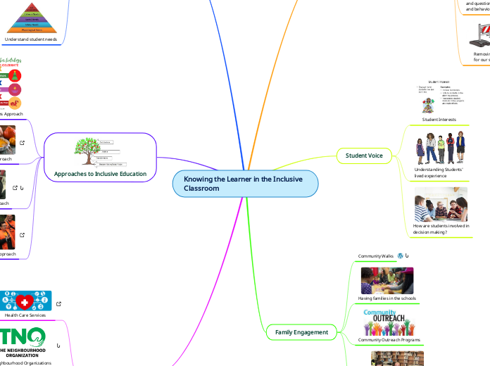 Knowing the Learner in the Inclusive Classroom