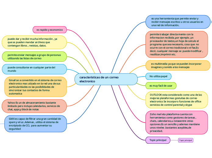 caracteristicas de un correo  electronico