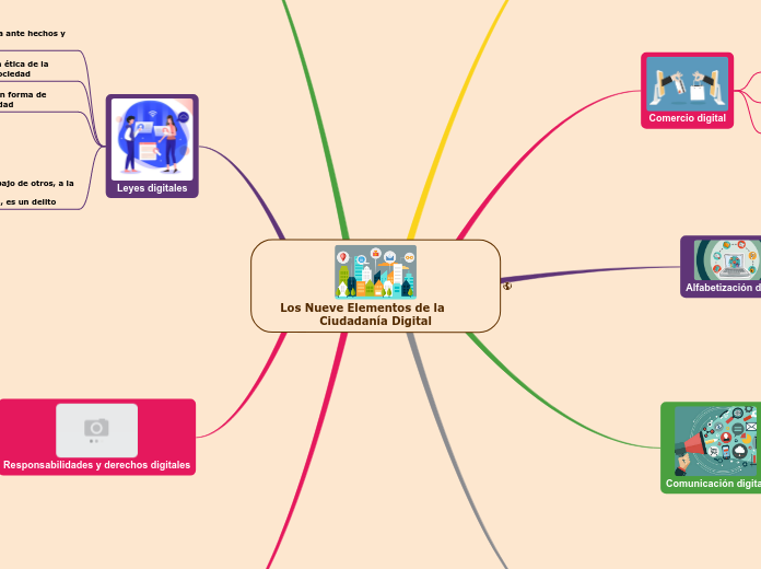 Los Nueve Elementos de la                                    Ciudadanía Digital