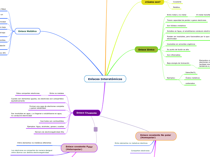 Enlaces Interatómicos