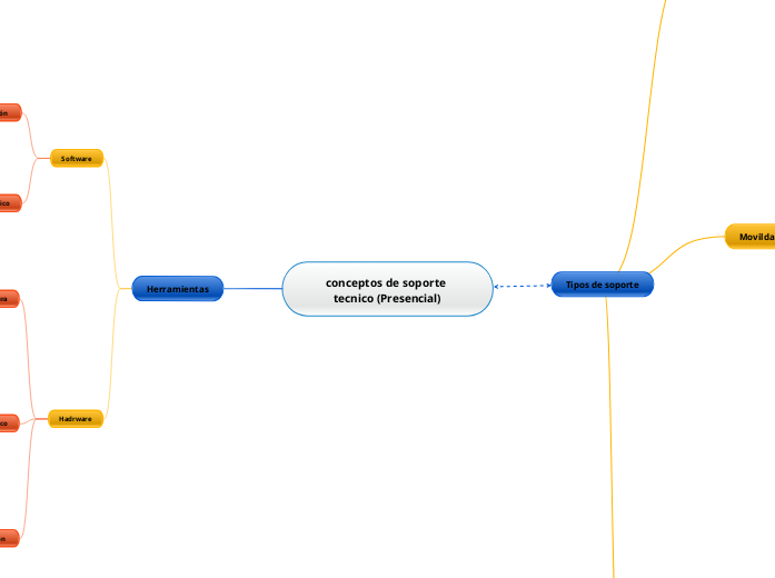 conceptos de soporte tecnico (Presencial)