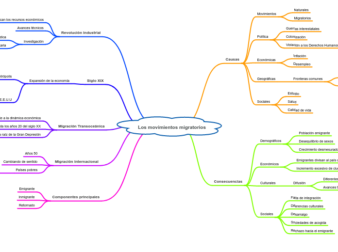 Los movimientos migratorios