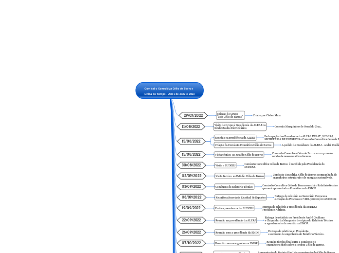 Comissão Consultiva Célio de Barros
Linha do Tempo - Anos de 2022 e 2023