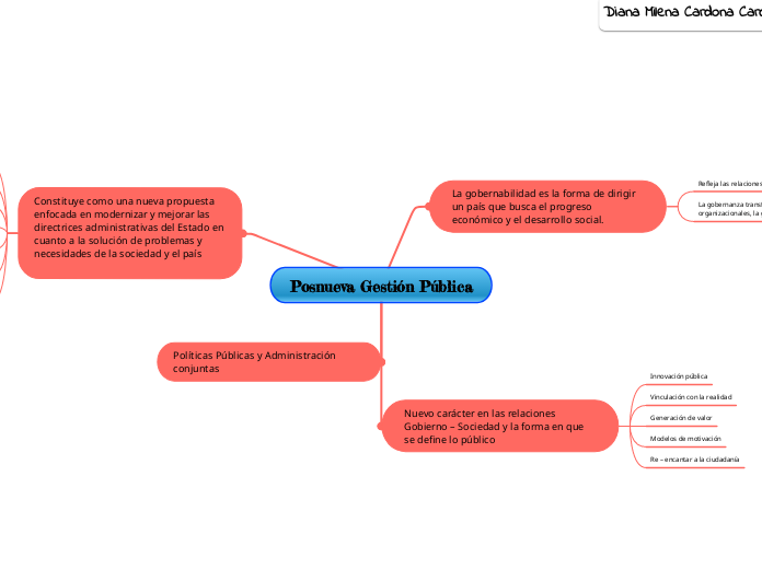 Posnueva Gestión Pública