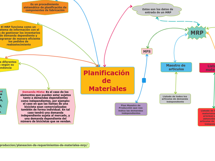 Planificación de Materiales