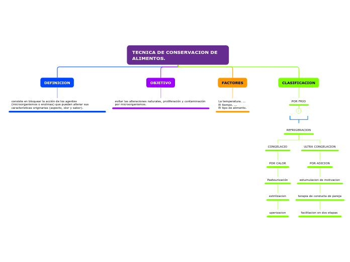 TECNICA DE CONSERVACION DE           ALIMENTOS.