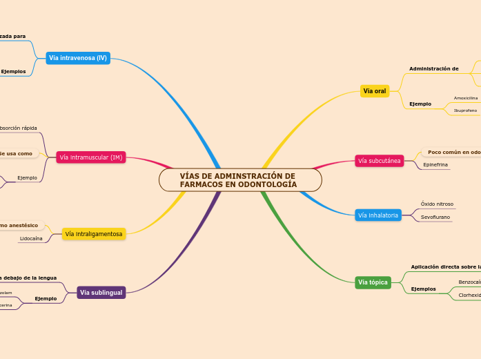 VÍAS DE ADMINSTRACIÓN DE FARMACOS EN ODONTOLOGÍA