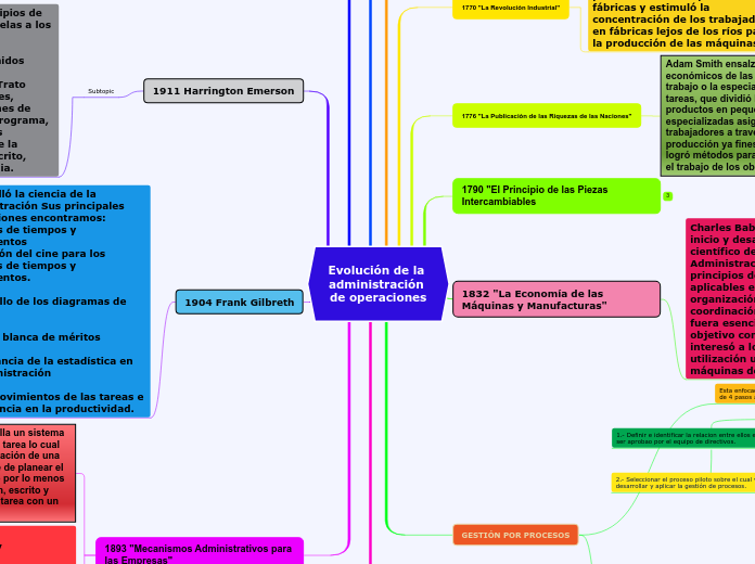 Evolución de la administración de operaciones