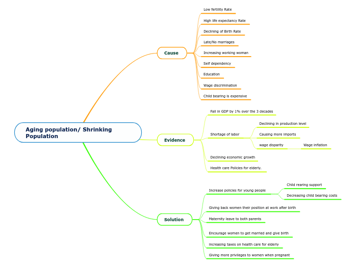 Mind Map