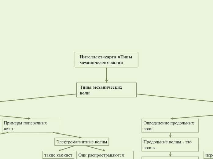 Интеллект-карта «Типы механических волн»Описание: Разделите механические волны на поперечные и продольные, приведите примеры.