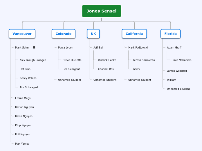 AOV Org Chart