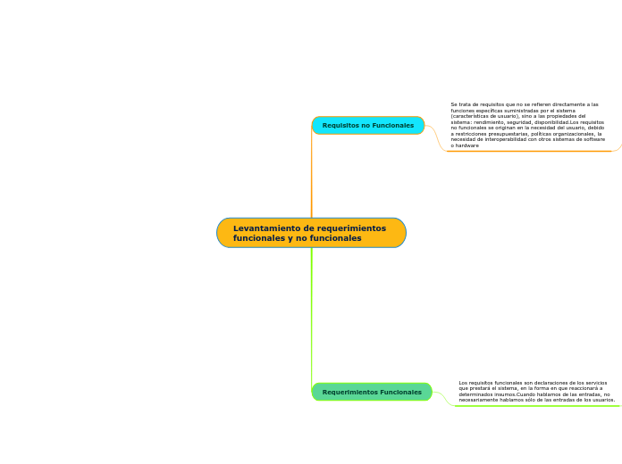 Levantamiento de requerimientos funcionales y no funcionales