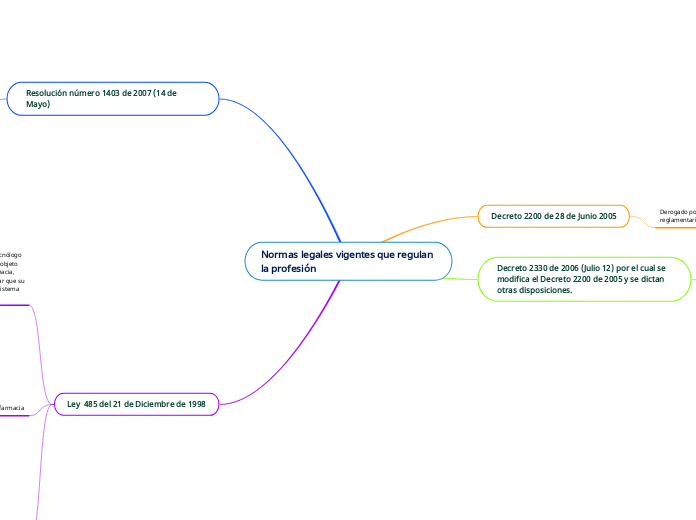 Normas legales vigentes que regulan la profesión