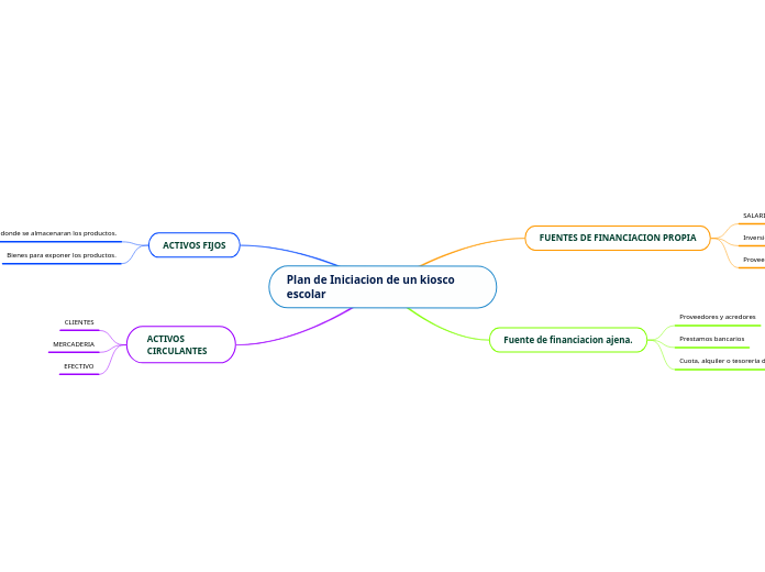 Plan de Iniciacion de un kiosco escolar