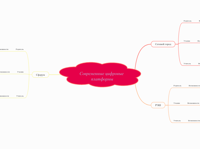 Современные цифровые платформы