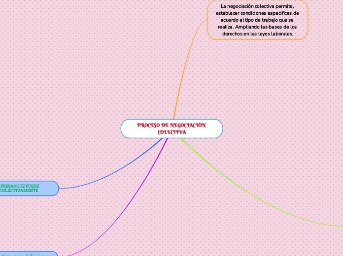 PROCESO DE NEGOCIACIÒN COLECTIVA