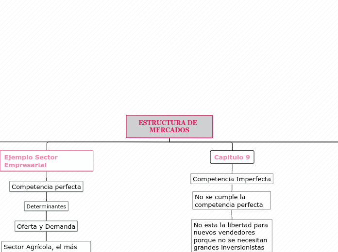 ESTRUCTURA DE  MERCADOS Laura