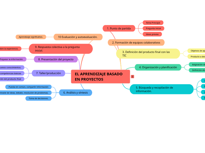 EL APRENDIZAJE BASADO EN PROYECTOS