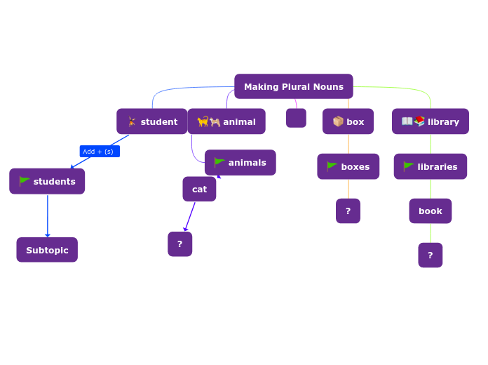 Making Plural Nouns