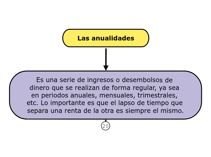 Las anualidades