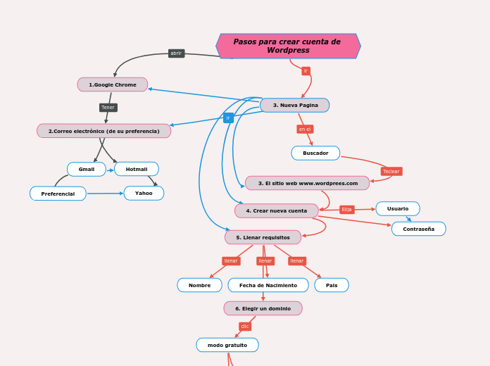 Pasos para crear cuenta de Wordpress