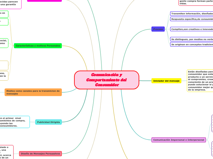 Comunicación y Comportamiento del Consumidor