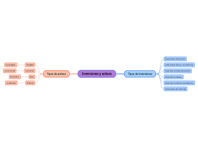 Inversiones y activos