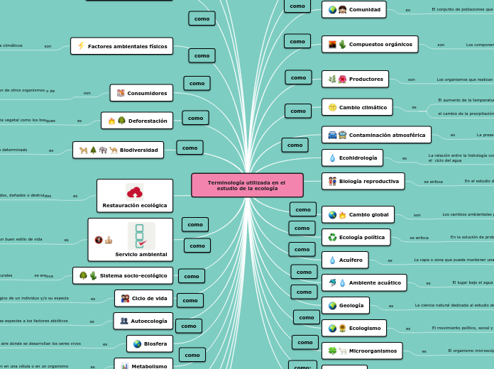 Terminología utilizada en el estudio de la ecología