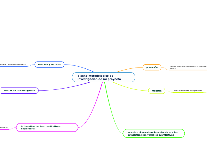 diseño metodologico de investigacion de mi proyecto
