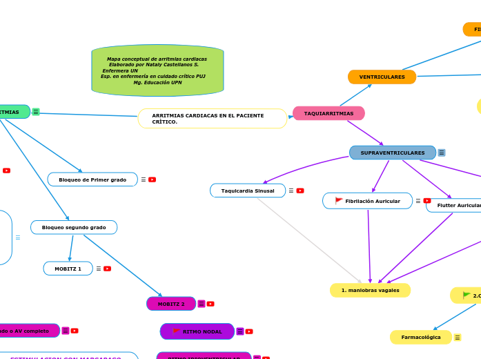 ARRITMIAS CARDIACAS EN EL PACIENTE CRÌTICO.