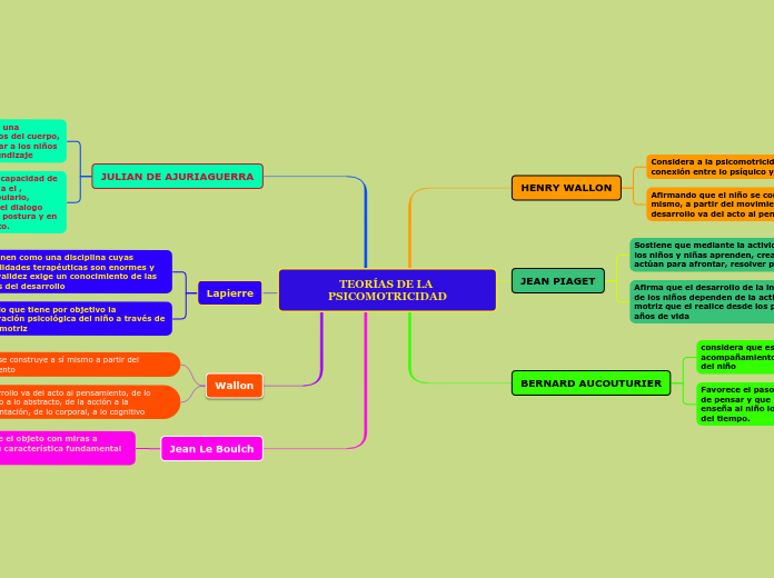 TEORÍAS DE LA PSICOMOTRICIDAD