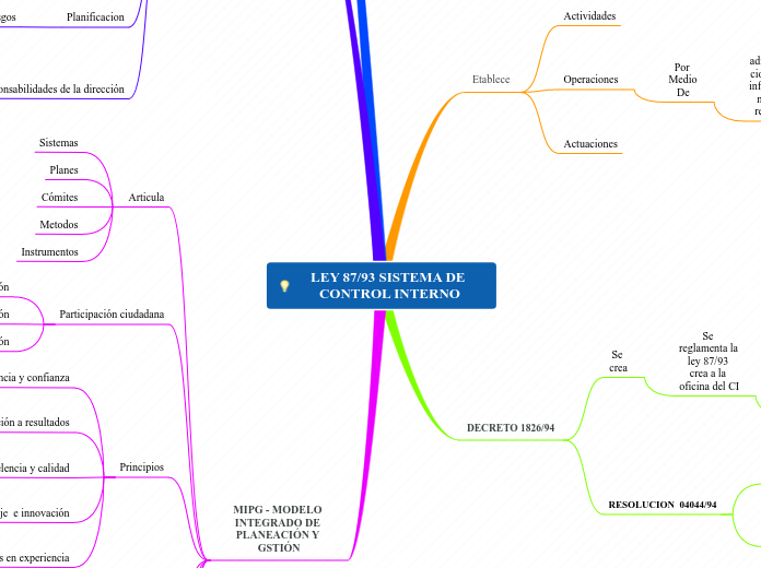 LEY 87/93 SISTEMA DE CONTROL INTERNO