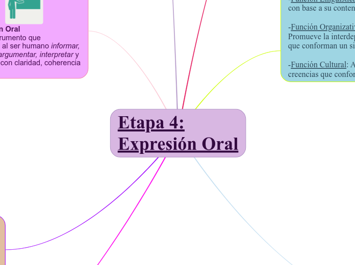 Etapa 4:
Expresión Oral