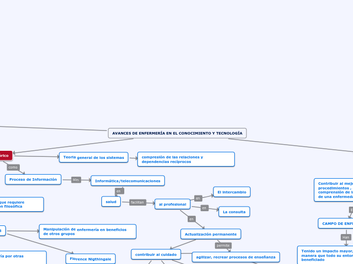 AVANCES DE ENFERMERIA EN EL CONOCIMIENTO Y TECNOLOGIA