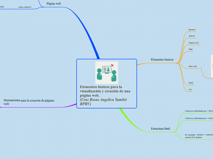 Elementos básicos para la visualización y creación de una página web.                                            (Cruz Rosas Angelica Yamilet BPRV)
