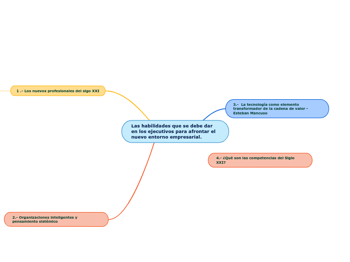Las habilidades que se debe dar en los ejecutivos para afrontar el nuevo entorno empresarial.