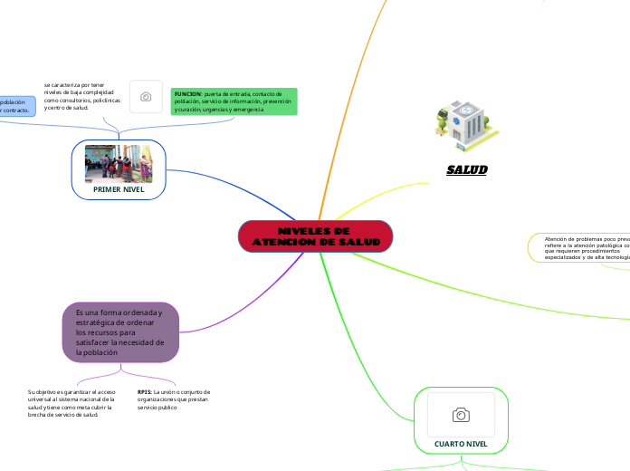 NIVELES DE ATENCION DE SALUD