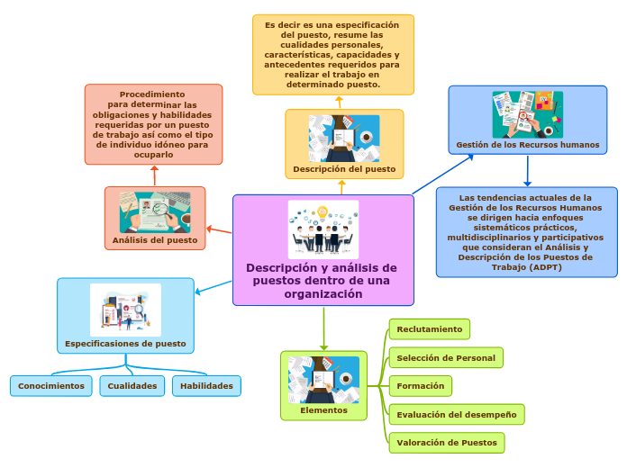 Descripción y análisis de puestos dentro de una organización
