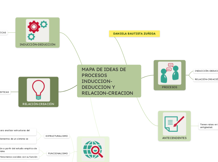 MAPA DE IDEAS DE PROCESOS INDUCCION-DEDUCCION Y RELACION-CREACION