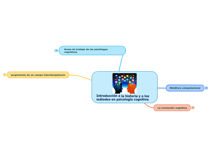 Introducción a la historia y a los métodos en psicología cognitiva